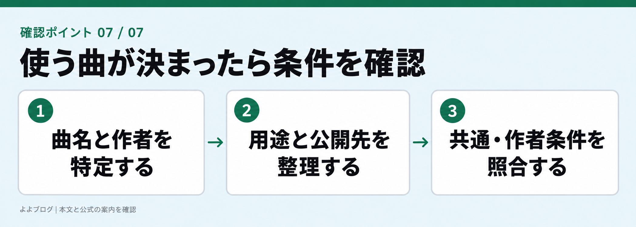 使う曲の作者・用途・公開先を確認する