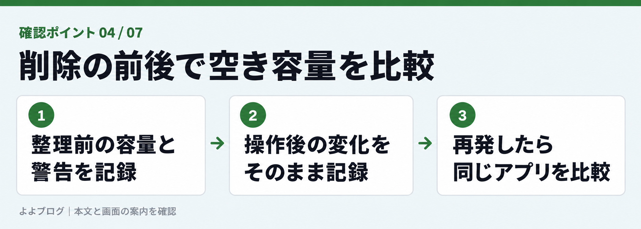 容量整理の前後と再発状況を比べる