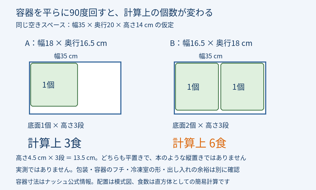 幅35・奥行20・高さ14cmの仮定ではナッシュ容器を平置き90度回転すると計算上3食から6食になる。収納実測ではない